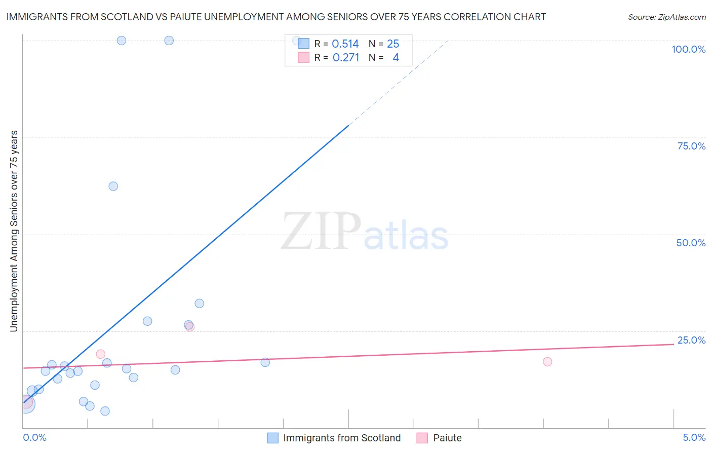 Immigrants from Scotland vs Paiute Unemployment Among Seniors over 75 years