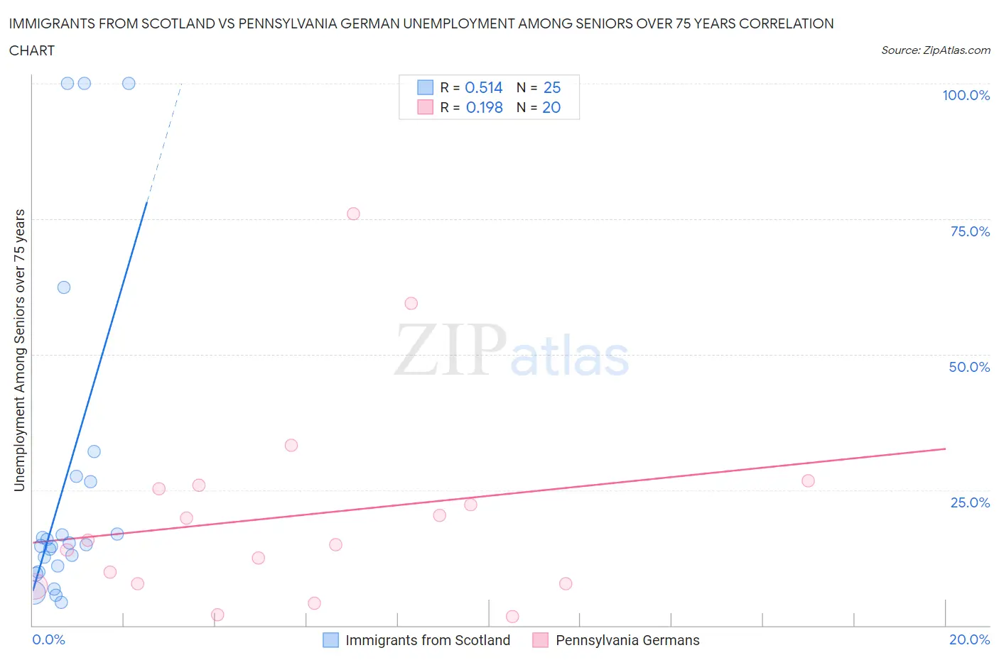 Immigrants from Scotland vs Pennsylvania German Unemployment Among Seniors over 75 years