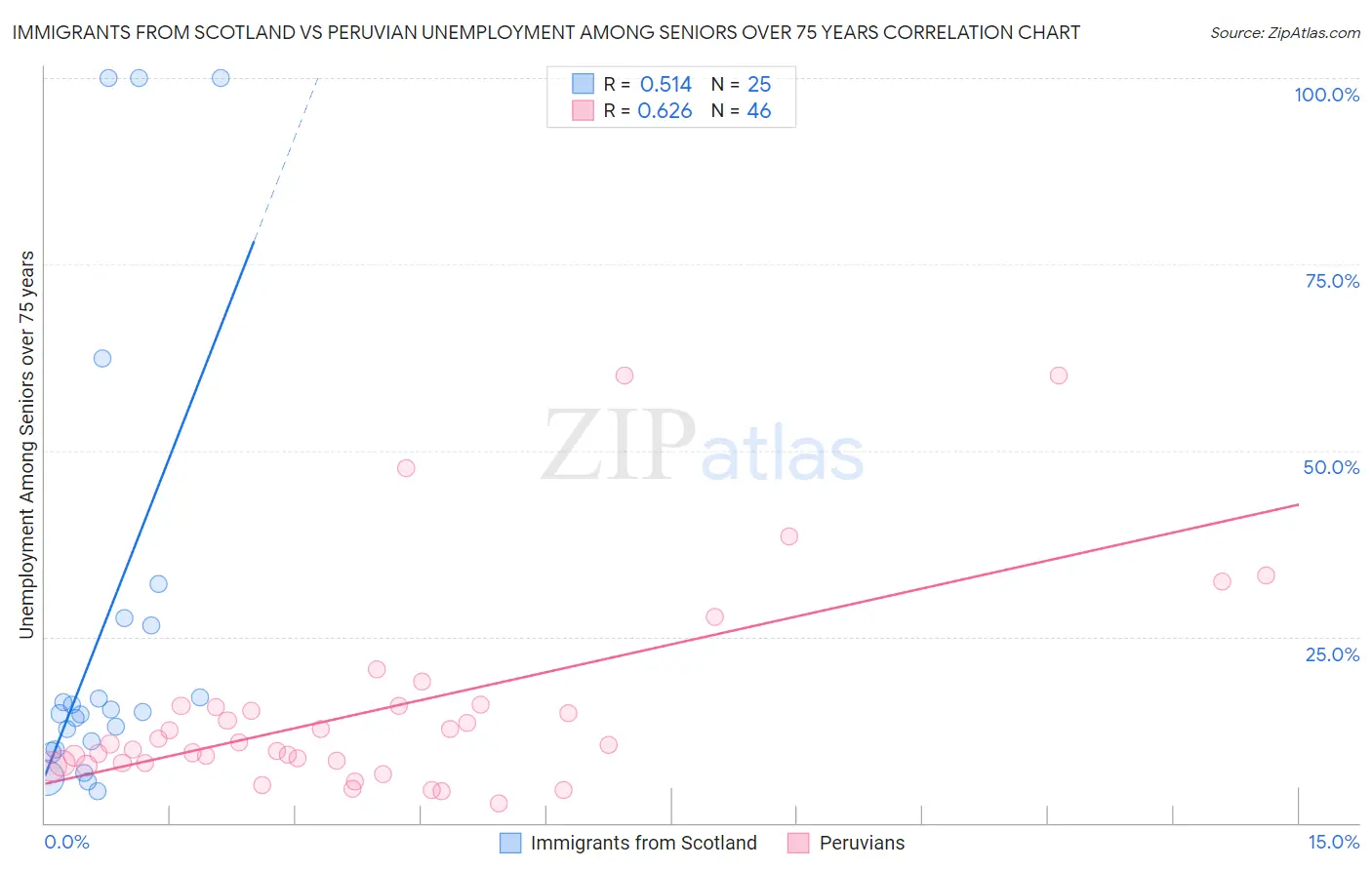Immigrants from Scotland vs Peruvian Unemployment Among Seniors over 75 years