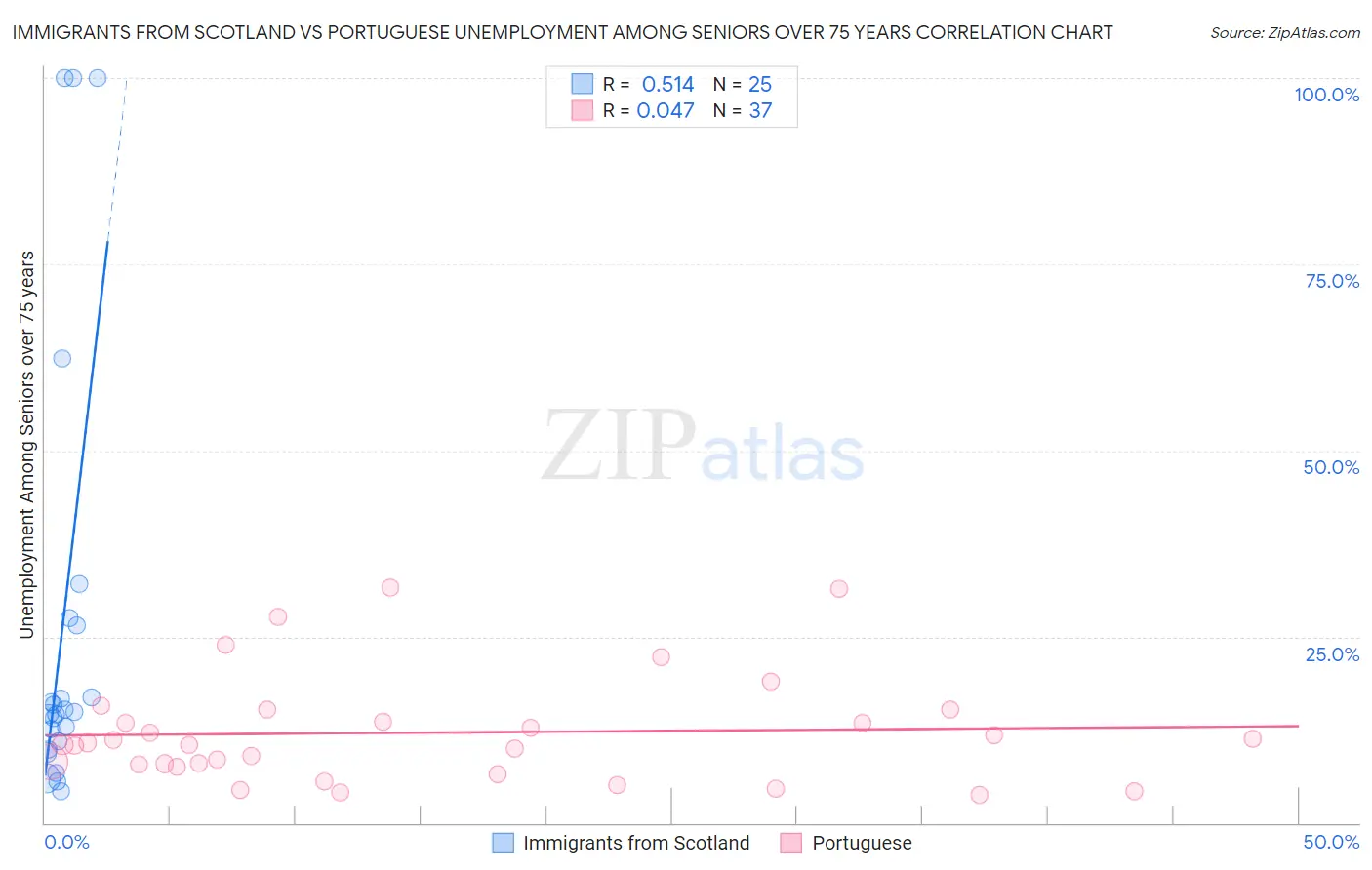 Immigrants from Scotland vs Portuguese Unemployment Among Seniors over 75 years