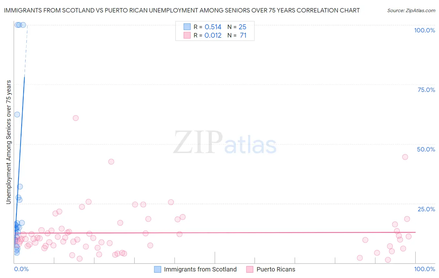 Immigrants from Scotland vs Puerto Rican Unemployment Among Seniors over 75 years