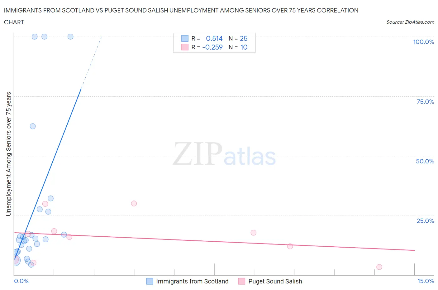 Immigrants from Scotland vs Puget Sound Salish Unemployment Among Seniors over 75 years