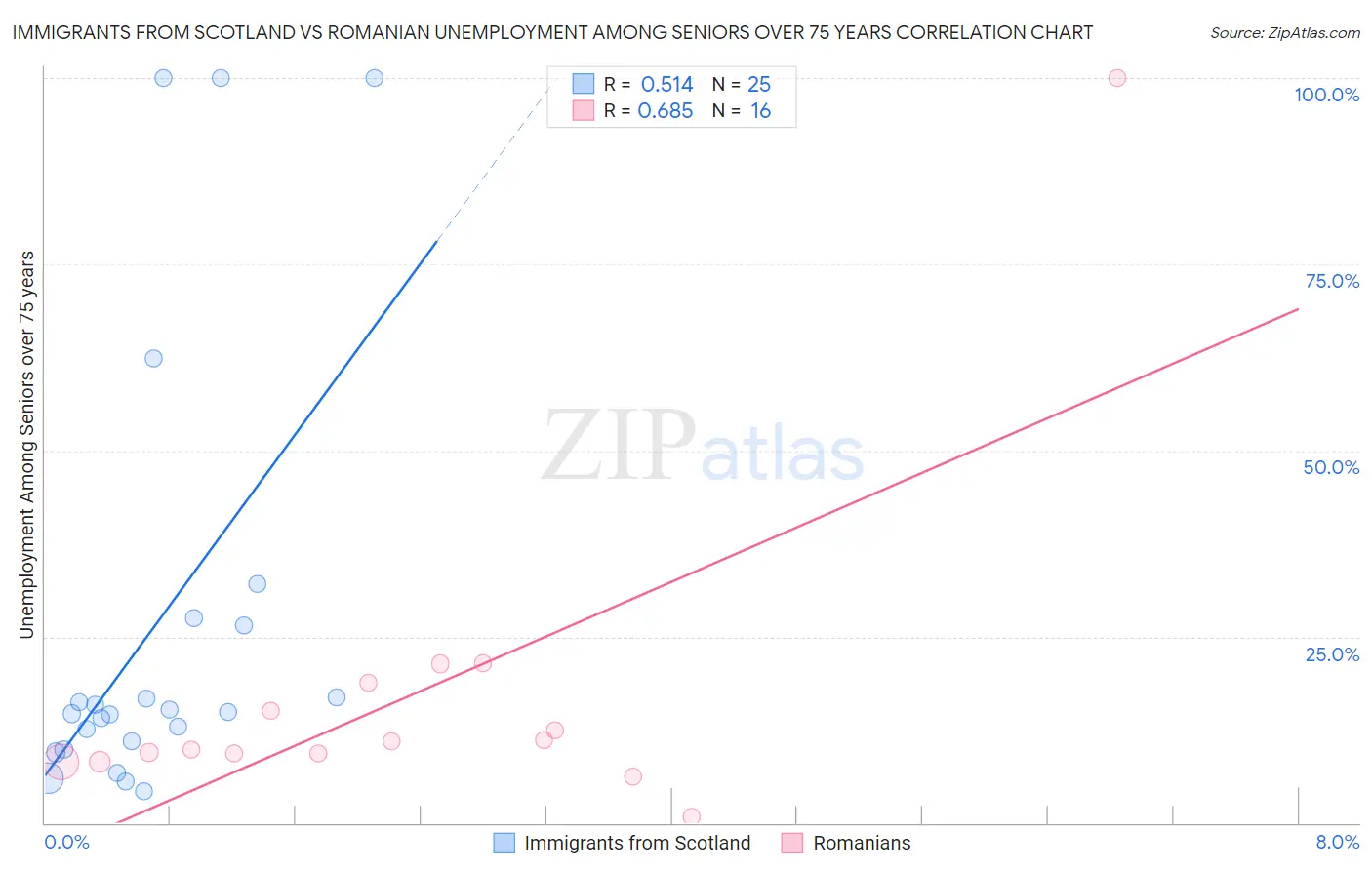 Immigrants from Scotland vs Romanian Unemployment Among Seniors over 75 years