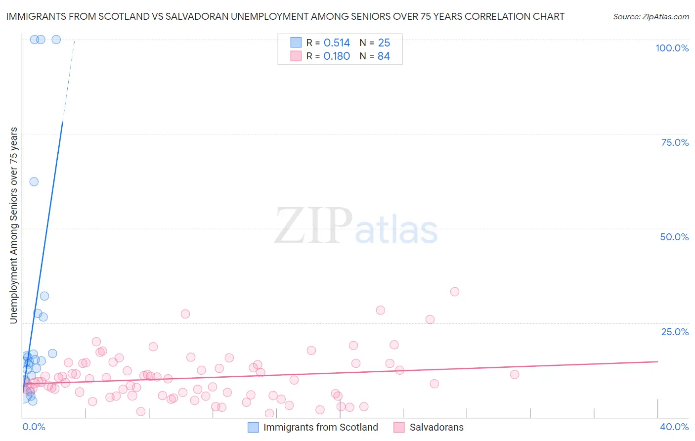 Immigrants from Scotland vs Salvadoran Unemployment Among Seniors over 75 years