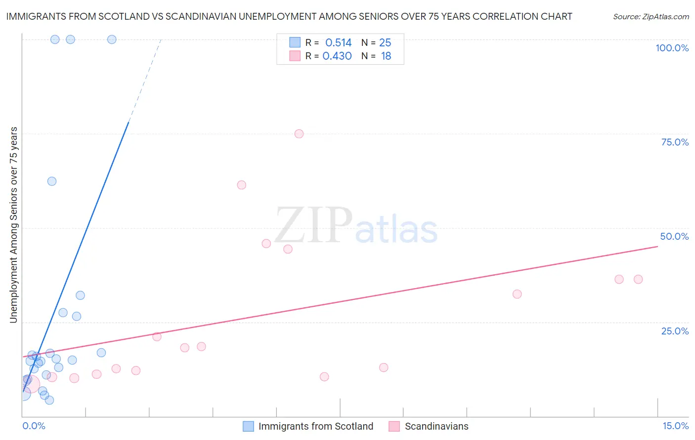 Immigrants from Scotland vs Scandinavian Unemployment Among Seniors over 75 years