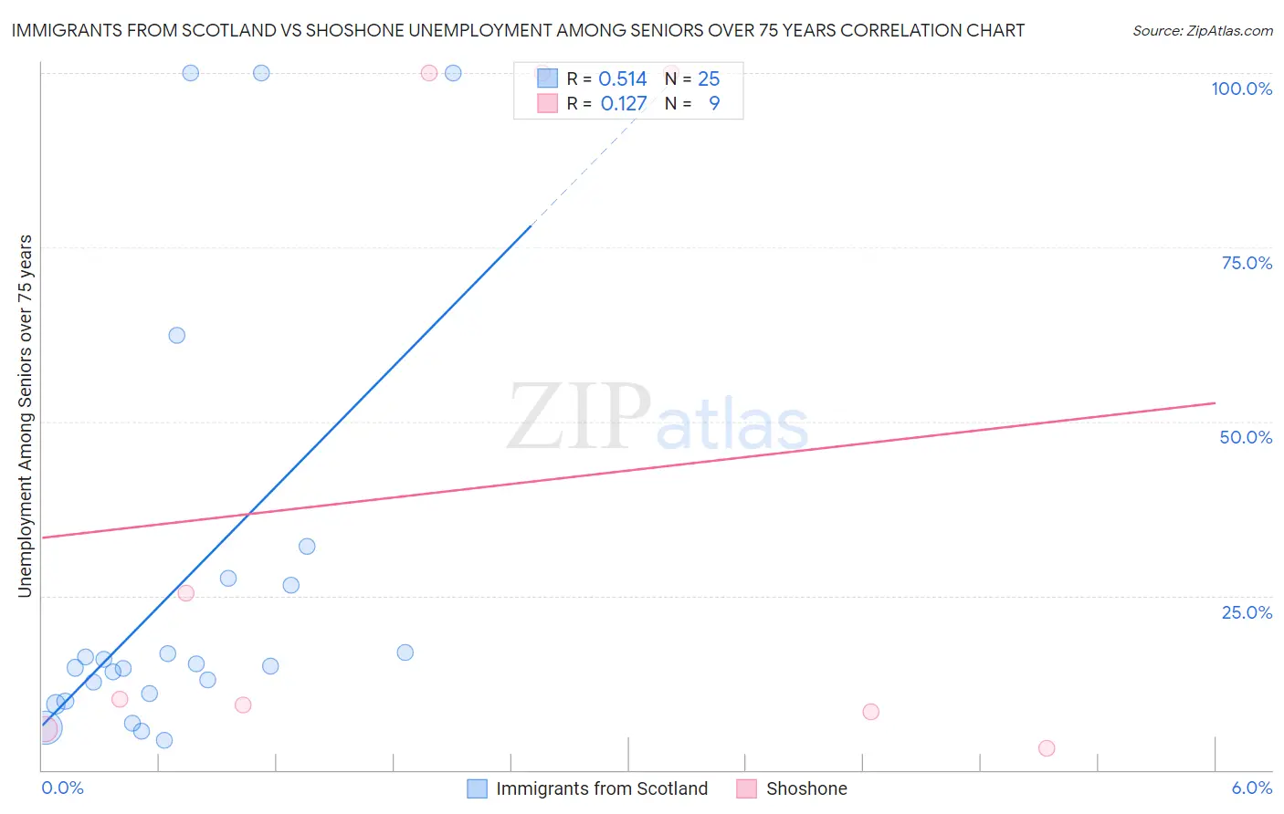 Immigrants from Scotland vs Shoshone Unemployment Among Seniors over 75 years