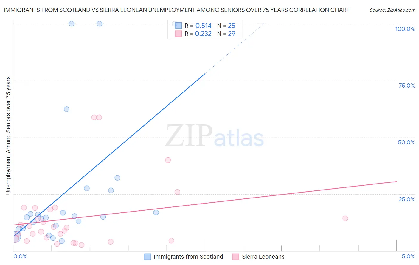 Immigrants from Scotland vs Sierra Leonean Unemployment Among Seniors over 75 years