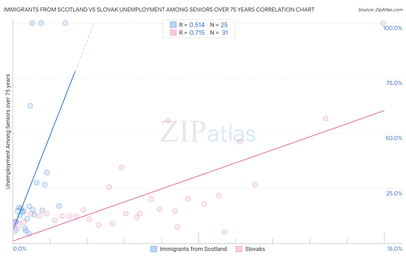 Immigrants from Scotland vs Slovak Unemployment Among Seniors over 75 years
