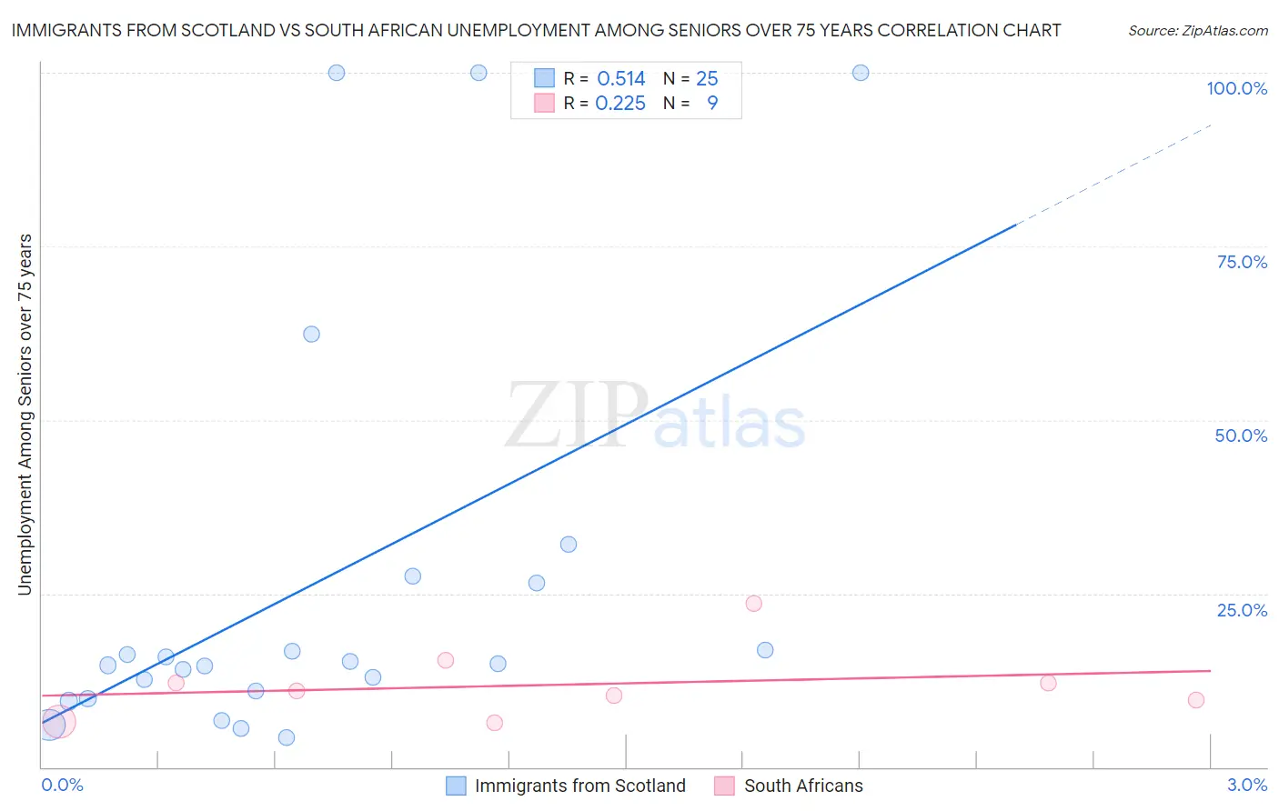 Immigrants from Scotland vs South African Unemployment Among Seniors over 75 years