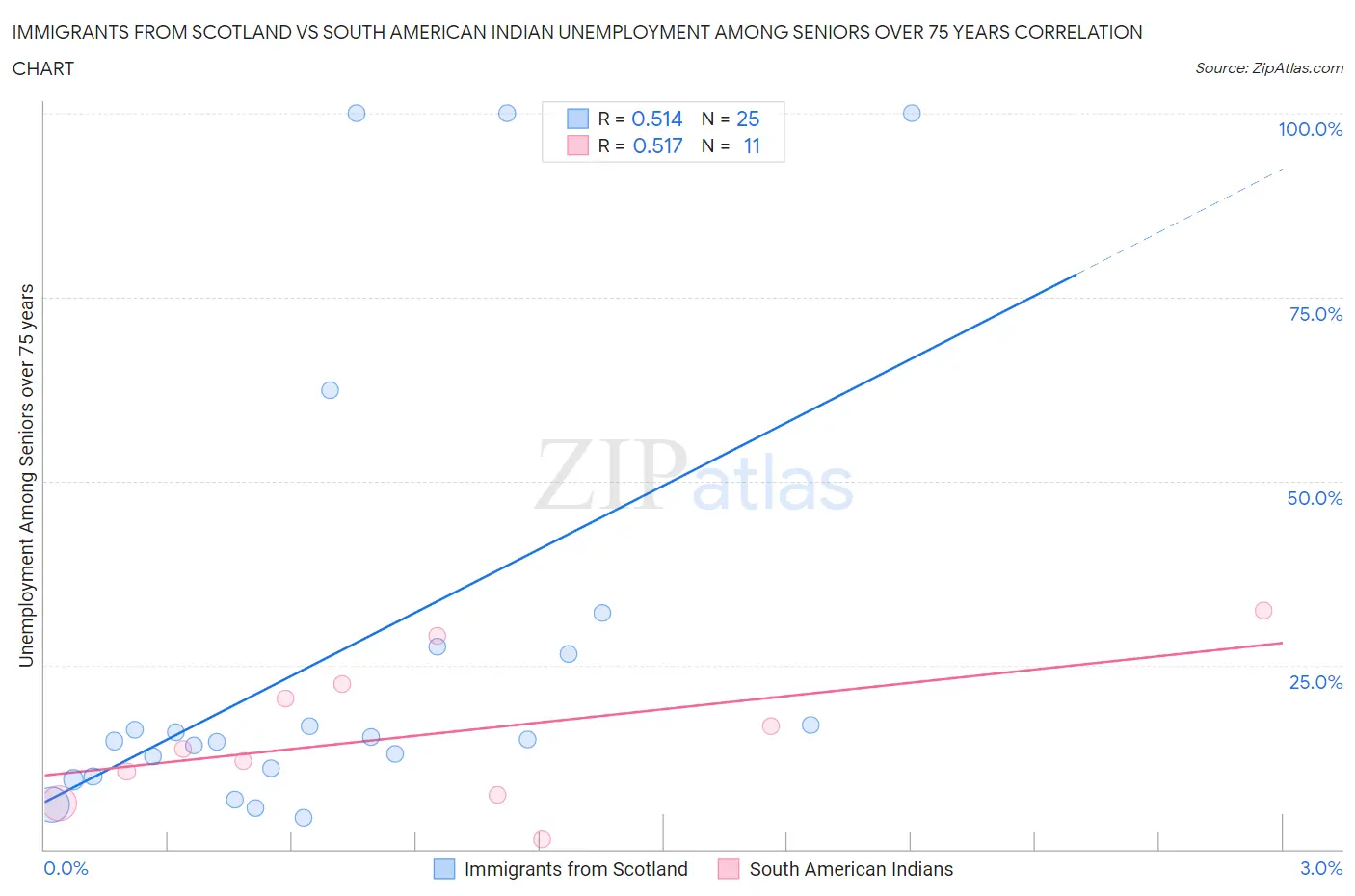 Immigrants from Scotland vs South American Indian Unemployment Among Seniors over 75 years