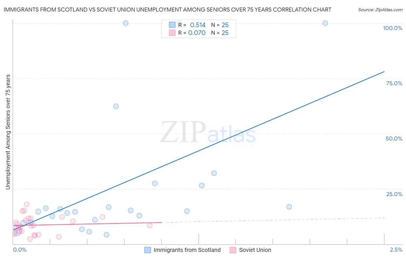 Immigrants from Scotland vs Soviet Union Unemployment Among Seniors over 75 years