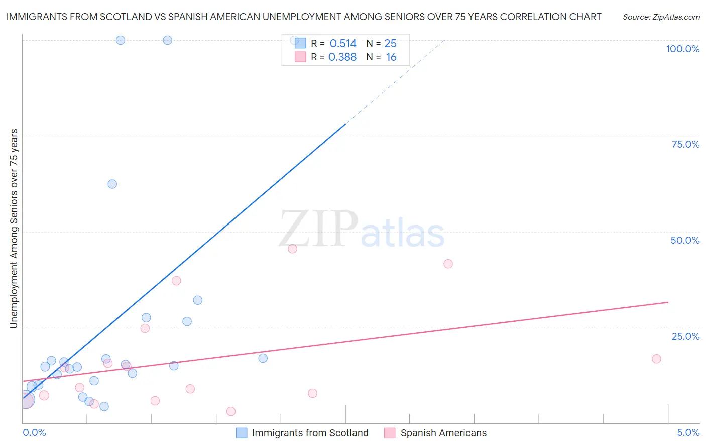 Immigrants from Scotland vs Spanish American Unemployment Among Seniors over 75 years