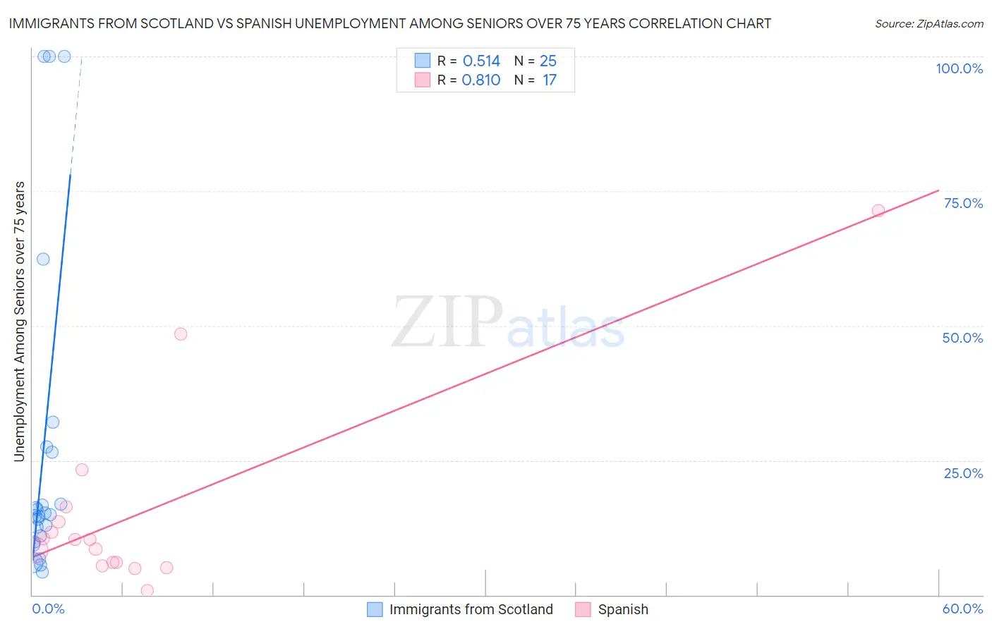 Immigrants from Scotland vs Spanish Unemployment Among Seniors over 75 years