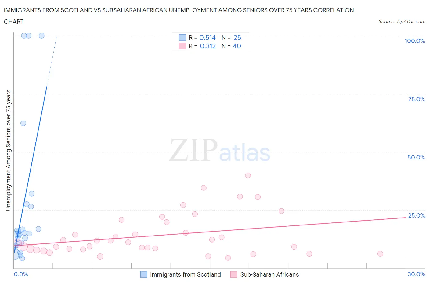 Immigrants from Scotland vs Subsaharan African Unemployment Among Seniors over 75 years
