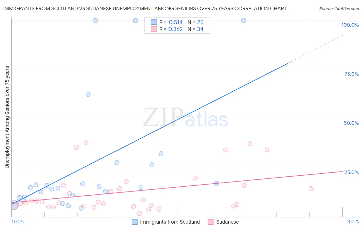Immigrants from Scotland vs Sudanese Unemployment Among Seniors over 75 years