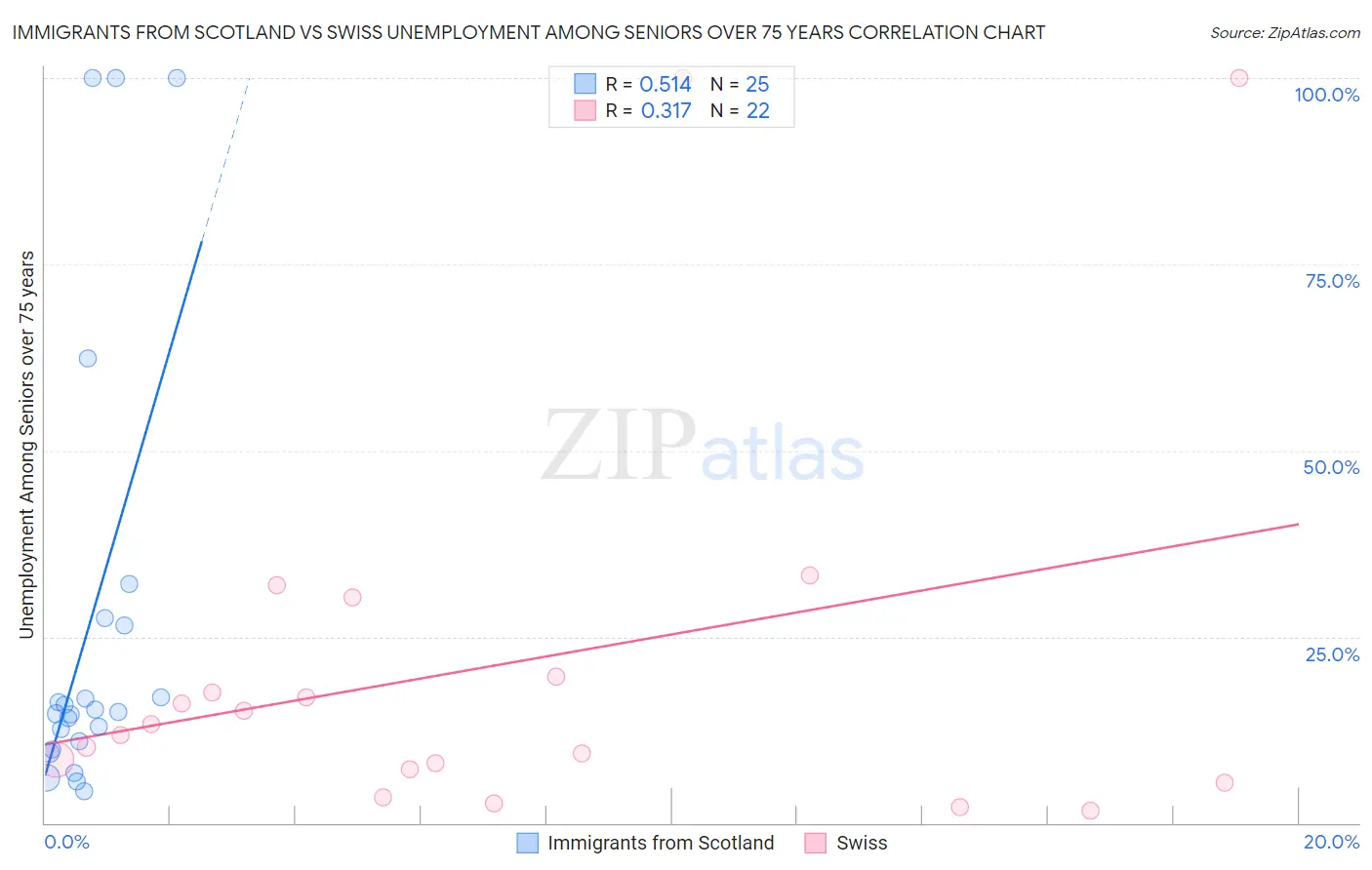 Immigrants from Scotland vs Swiss Unemployment Among Seniors over 75 years