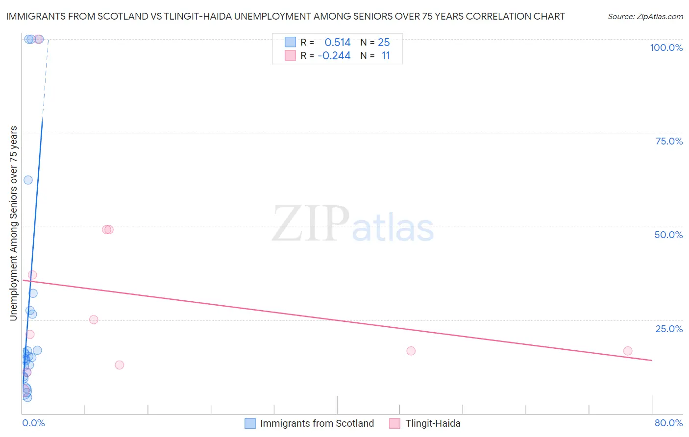 Immigrants from Scotland vs Tlingit-Haida Unemployment Among Seniors over 75 years