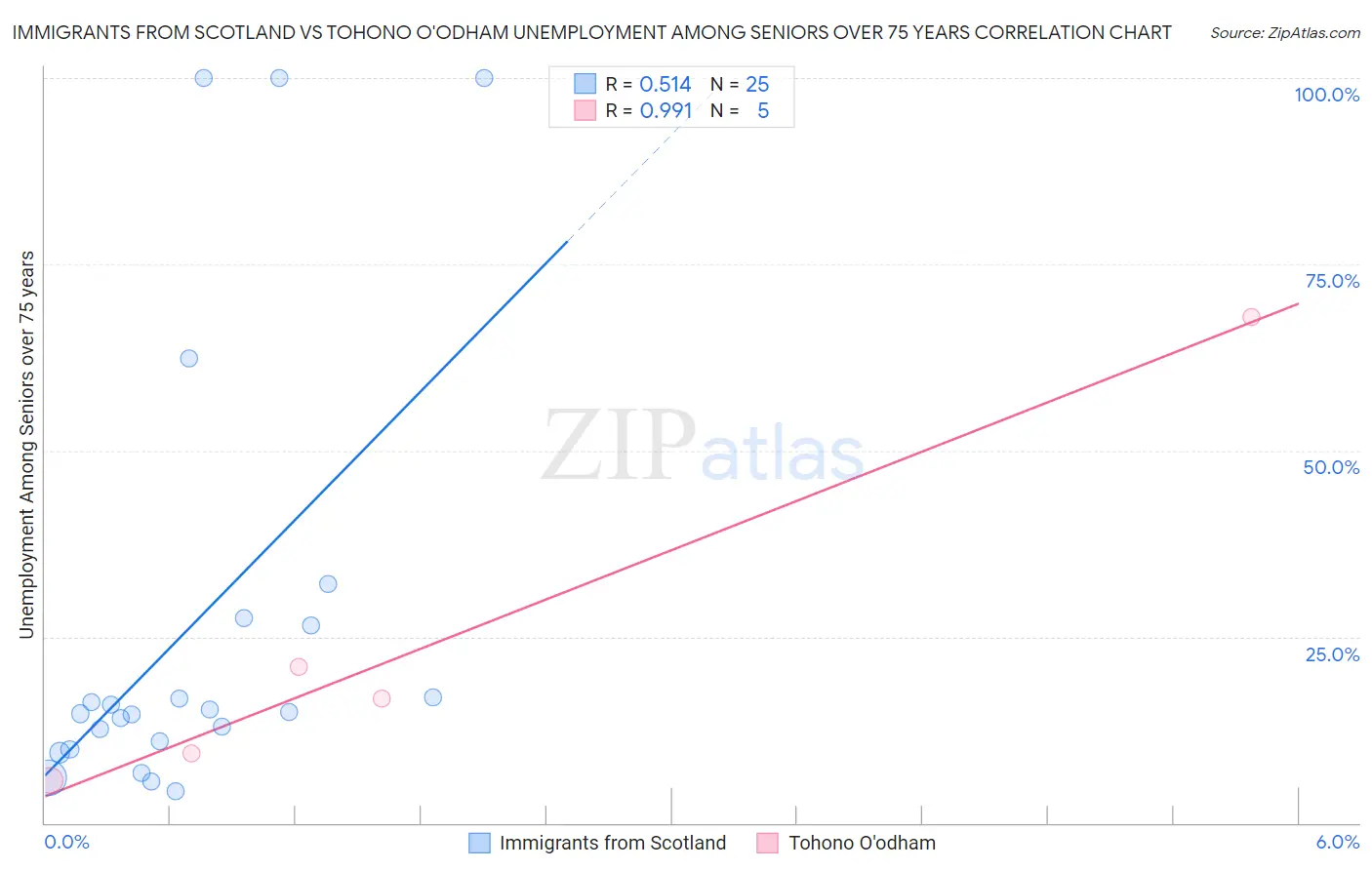 Immigrants from Scotland vs Tohono O'odham Unemployment Among Seniors over 75 years