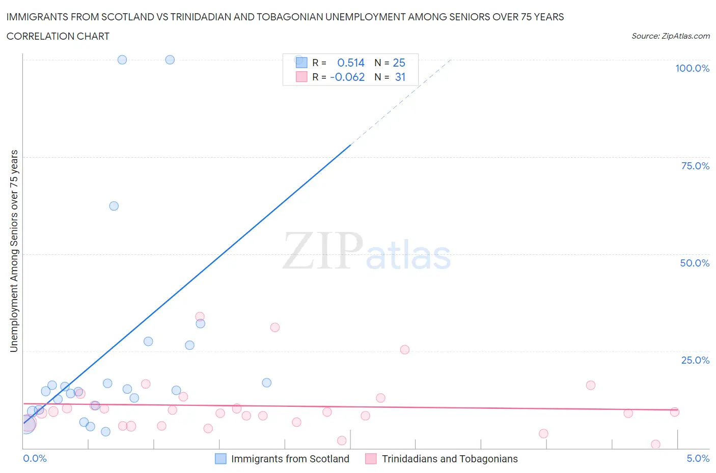 Immigrants from Scotland vs Trinidadian and Tobagonian Unemployment Among Seniors over 75 years