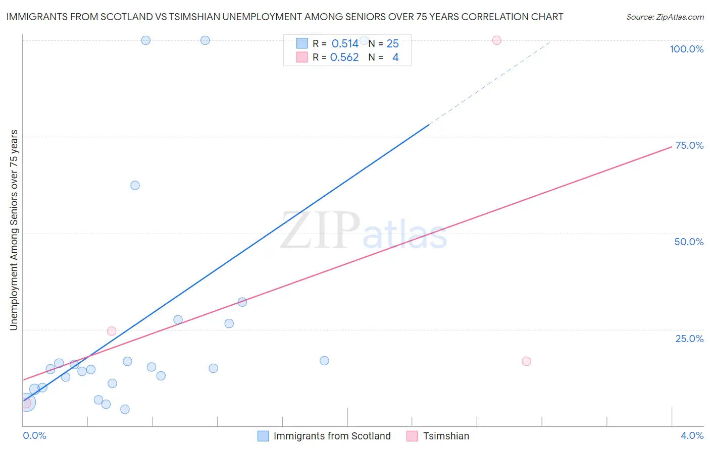 Immigrants from Scotland vs Tsimshian Unemployment Among Seniors over 75 years
