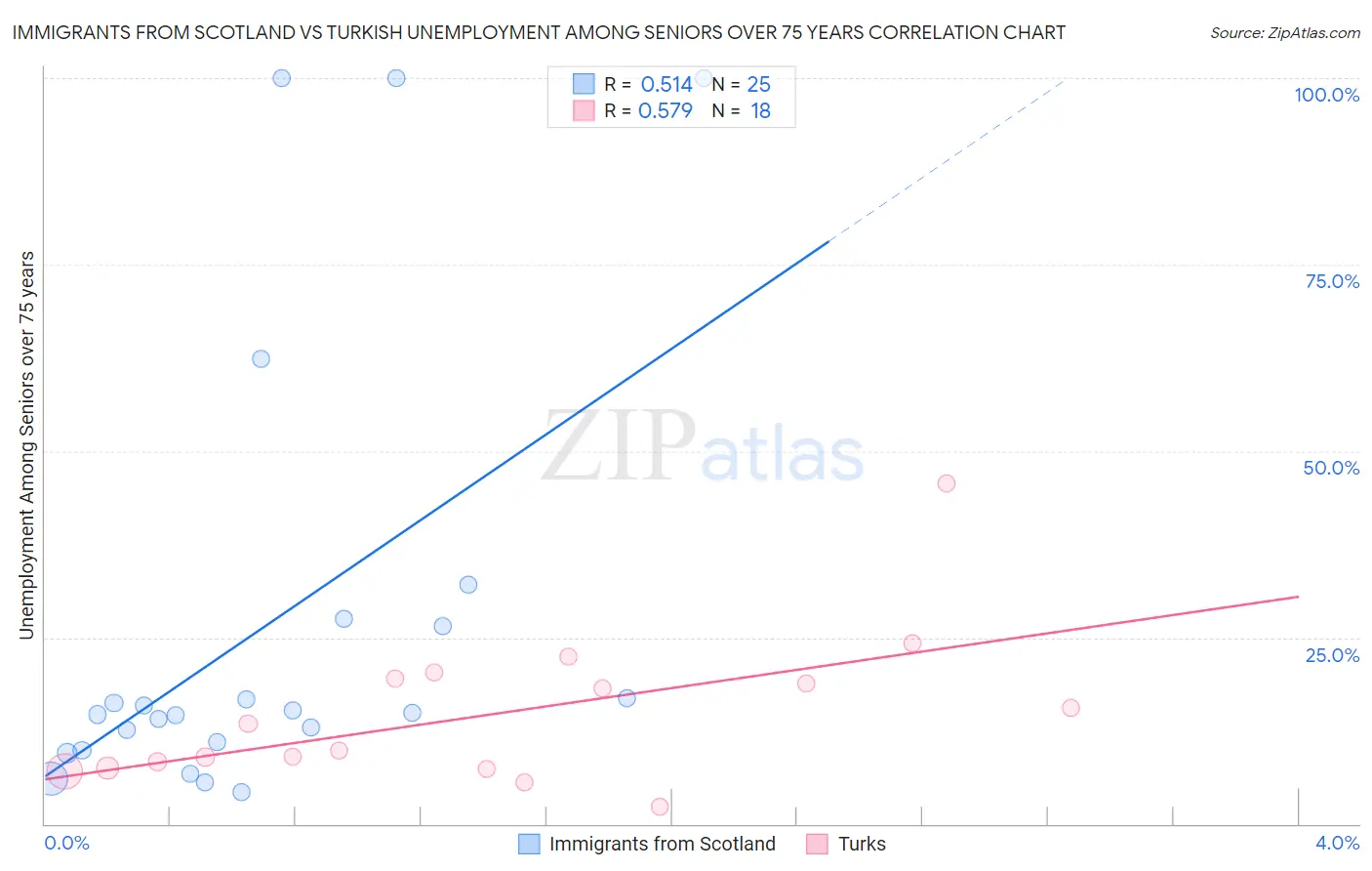 Immigrants from Scotland vs Turkish Unemployment Among Seniors over 75 years