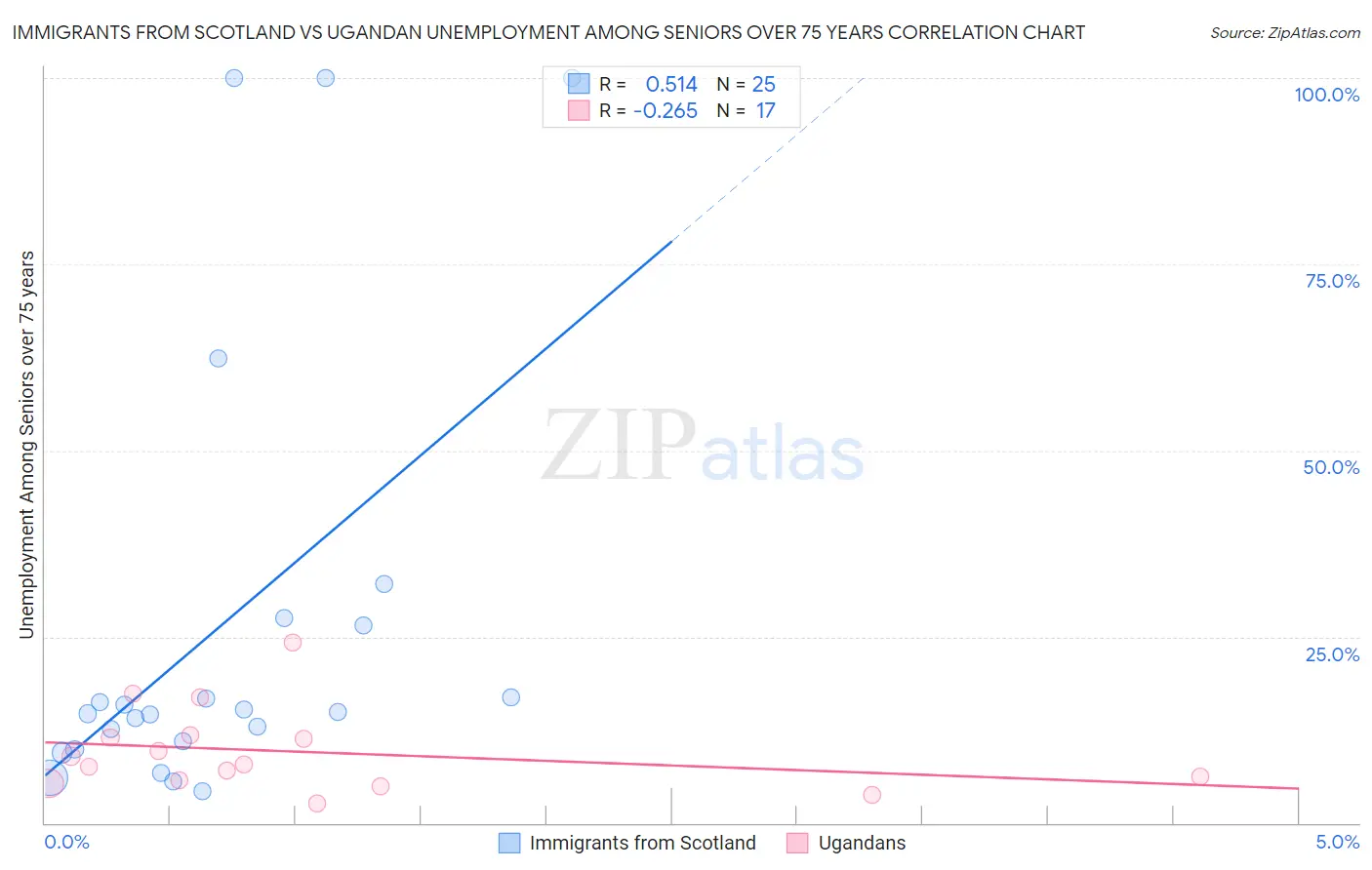 Immigrants from Scotland vs Ugandan Unemployment Among Seniors over 75 years