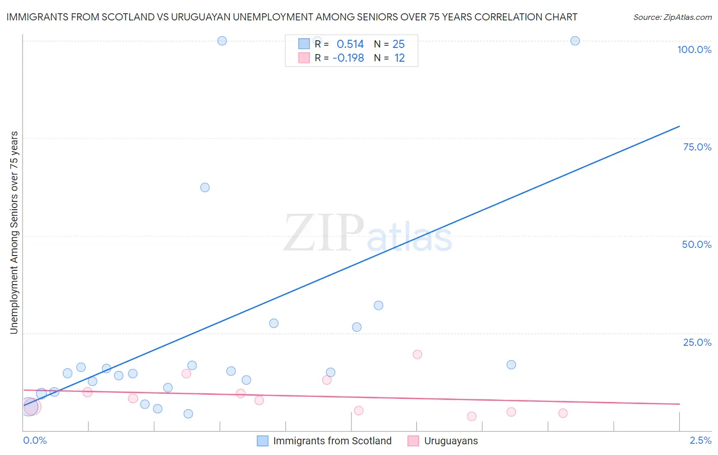 Immigrants from Scotland vs Uruguayan Unemployment Among Seniors over 75 years