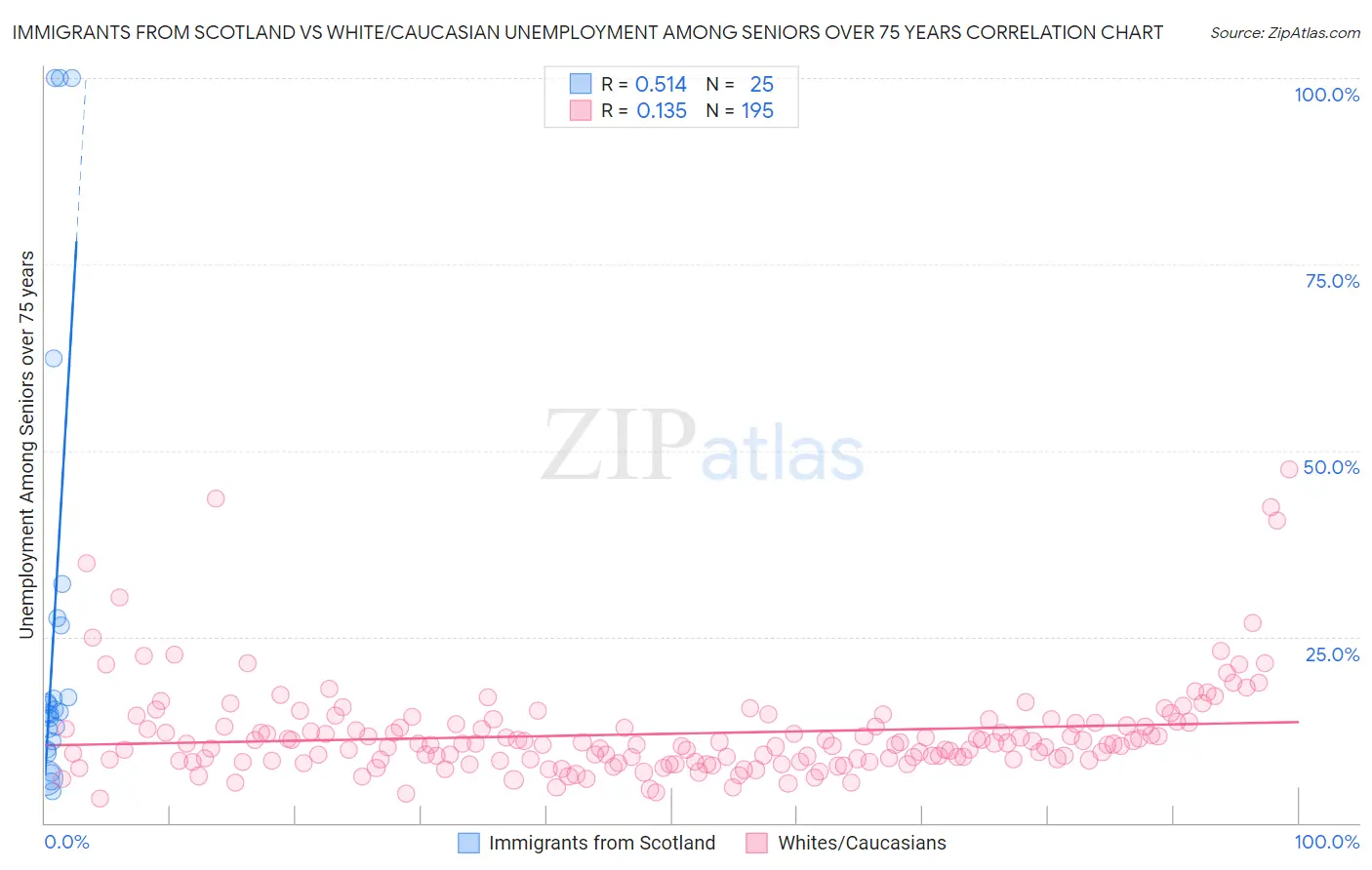 Immigrants from Scotland vs White/Caucasian Unemployment Among Seniors over 75 years
