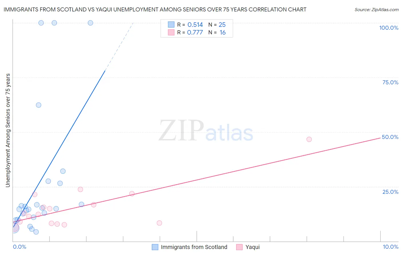 Immigrants from Scotland vs Yaqui Unemployment Among Seniors over 75 years