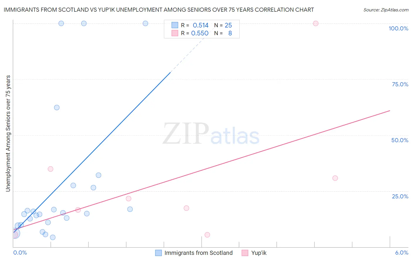 Immigrants from Scotland vs Yup'ik Unemployment Among Seniors over 75 years