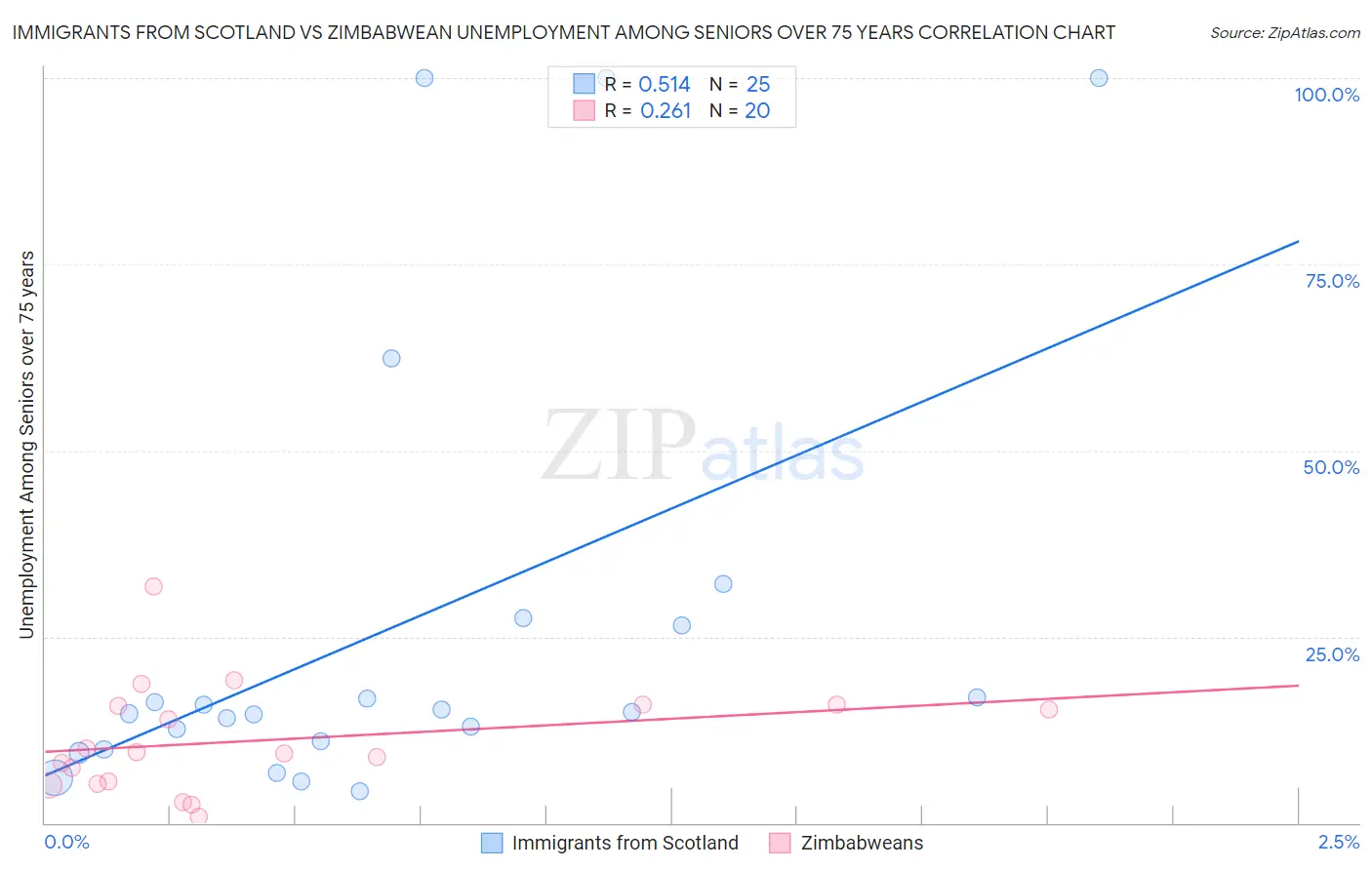 Immigrants from Scotland vs Zimbabwean Unemployment Among Seniors over 75 years