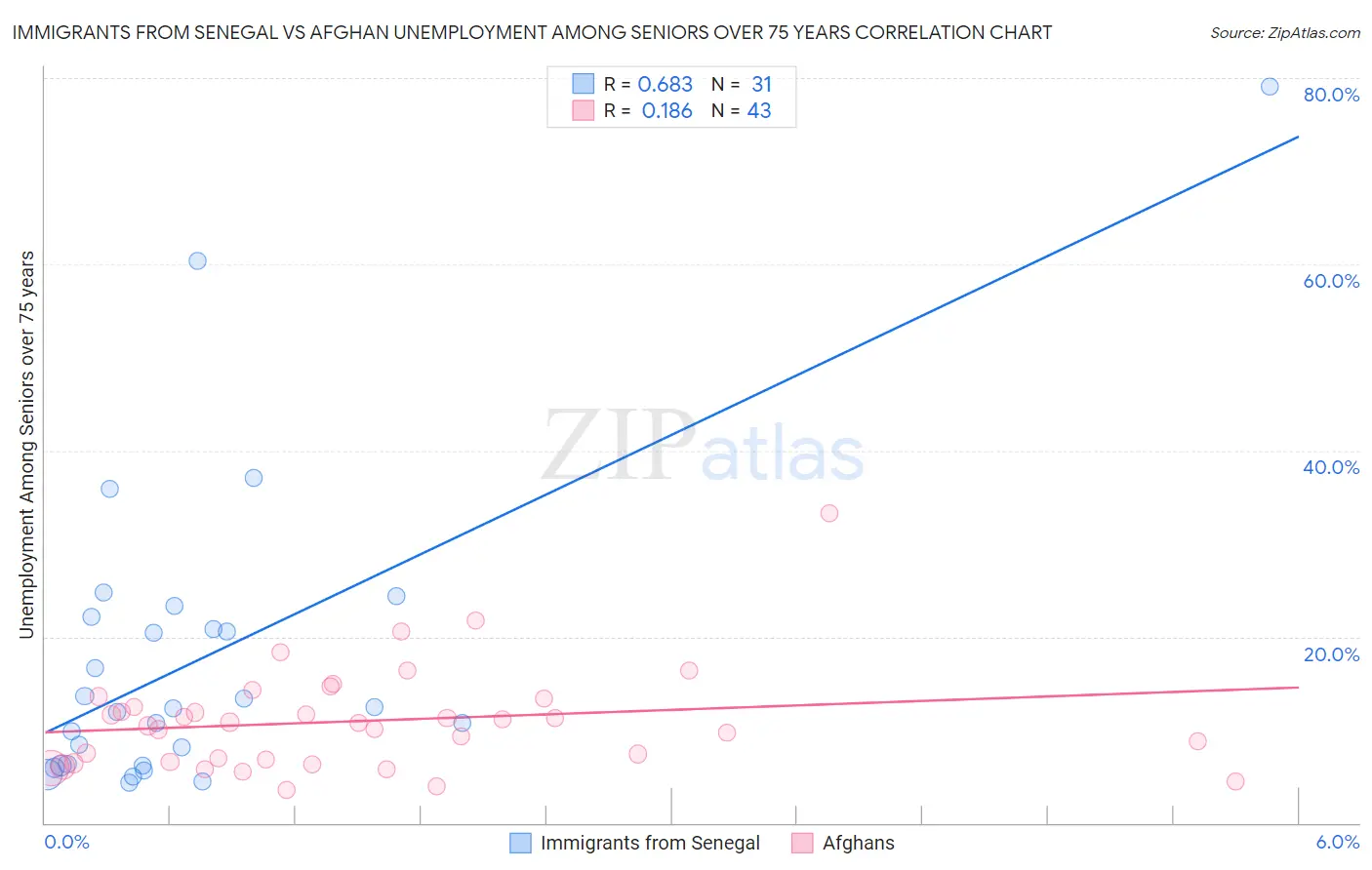 Immigrants from Senegal vs Afghan Unemployment Among Seniors over 75 years