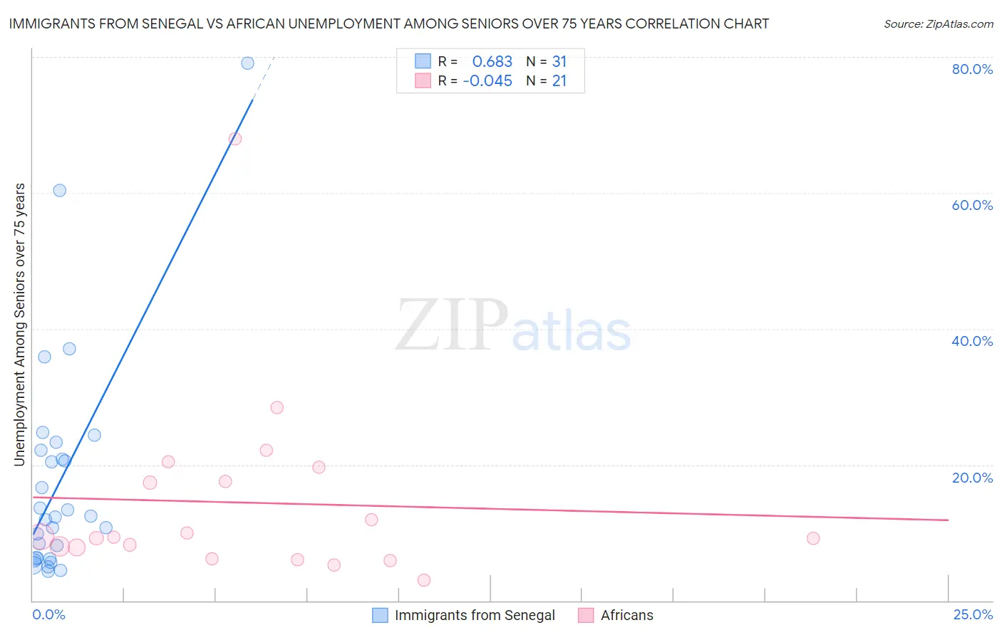 Immigrants from Senegal vs African Unemployment Among Seniors over 75 years