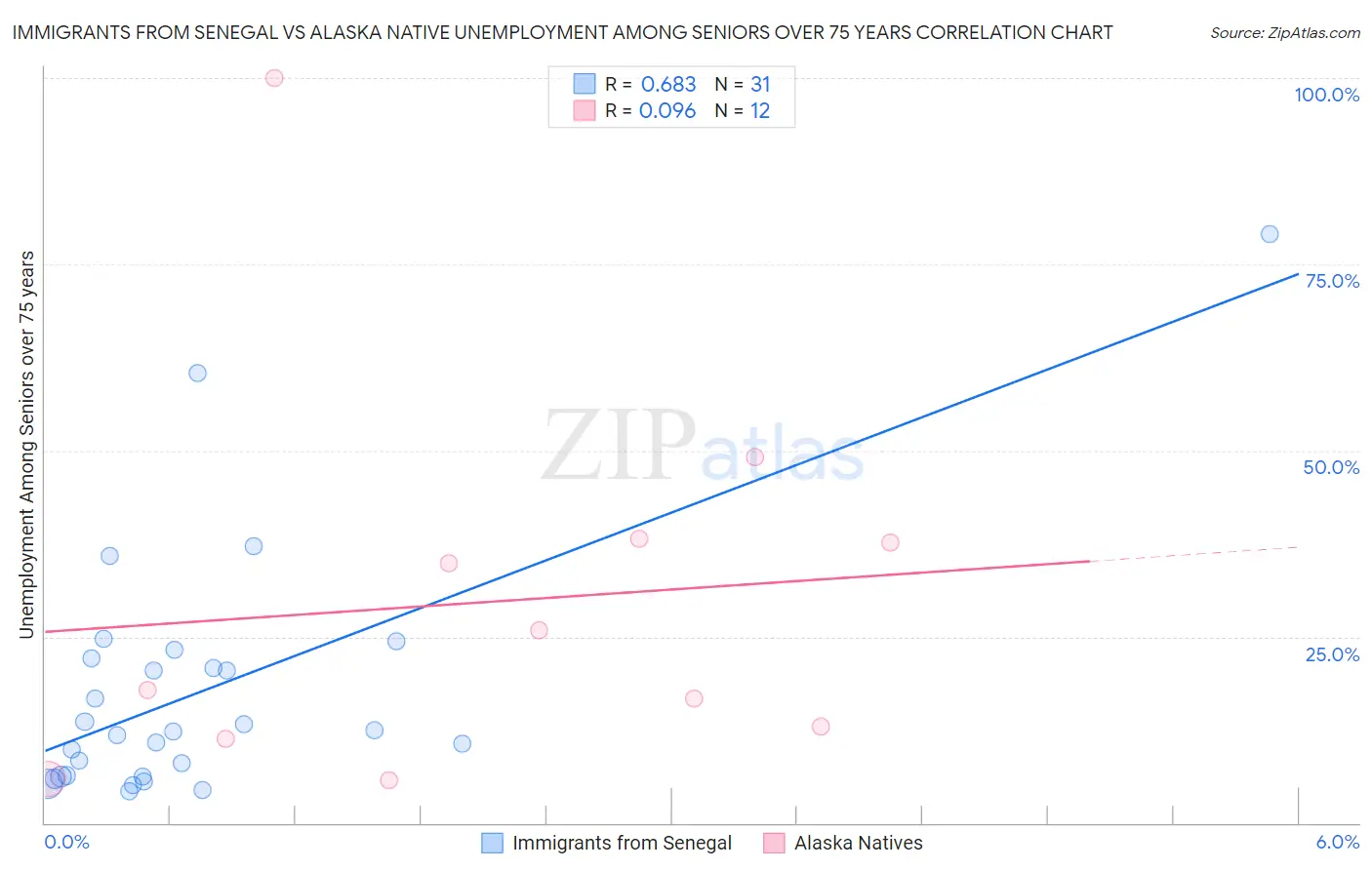 Immigrants from Senegal vs Alaska Native Unemployment Among Seniors over 75 years