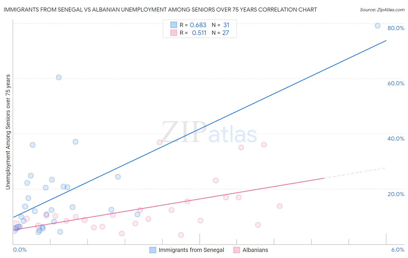 Immigrants from Senegal vs Albanian Unemployment Among Seniors over 75 years