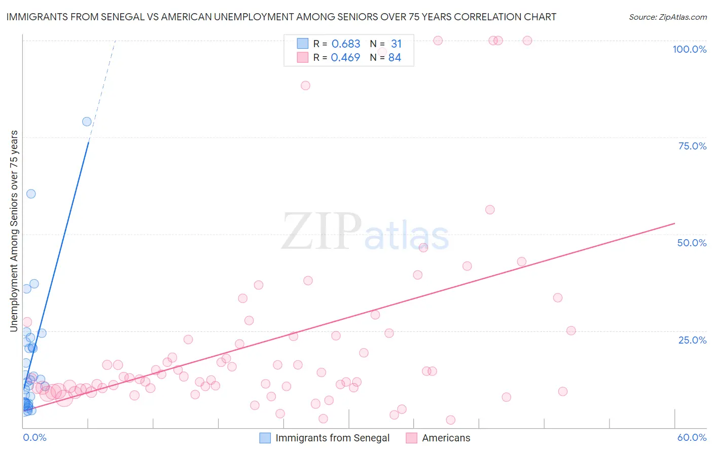 Immigrants from Senegal vs American Unemployment Among Seniors over 75 years