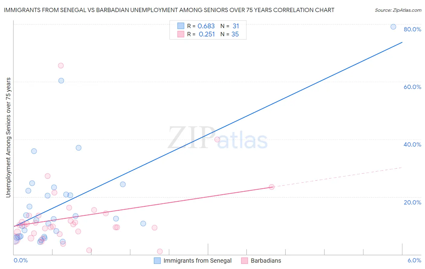 Immigrants from Senegal vs Barbadian Unemployment Among Seniors over 75 years