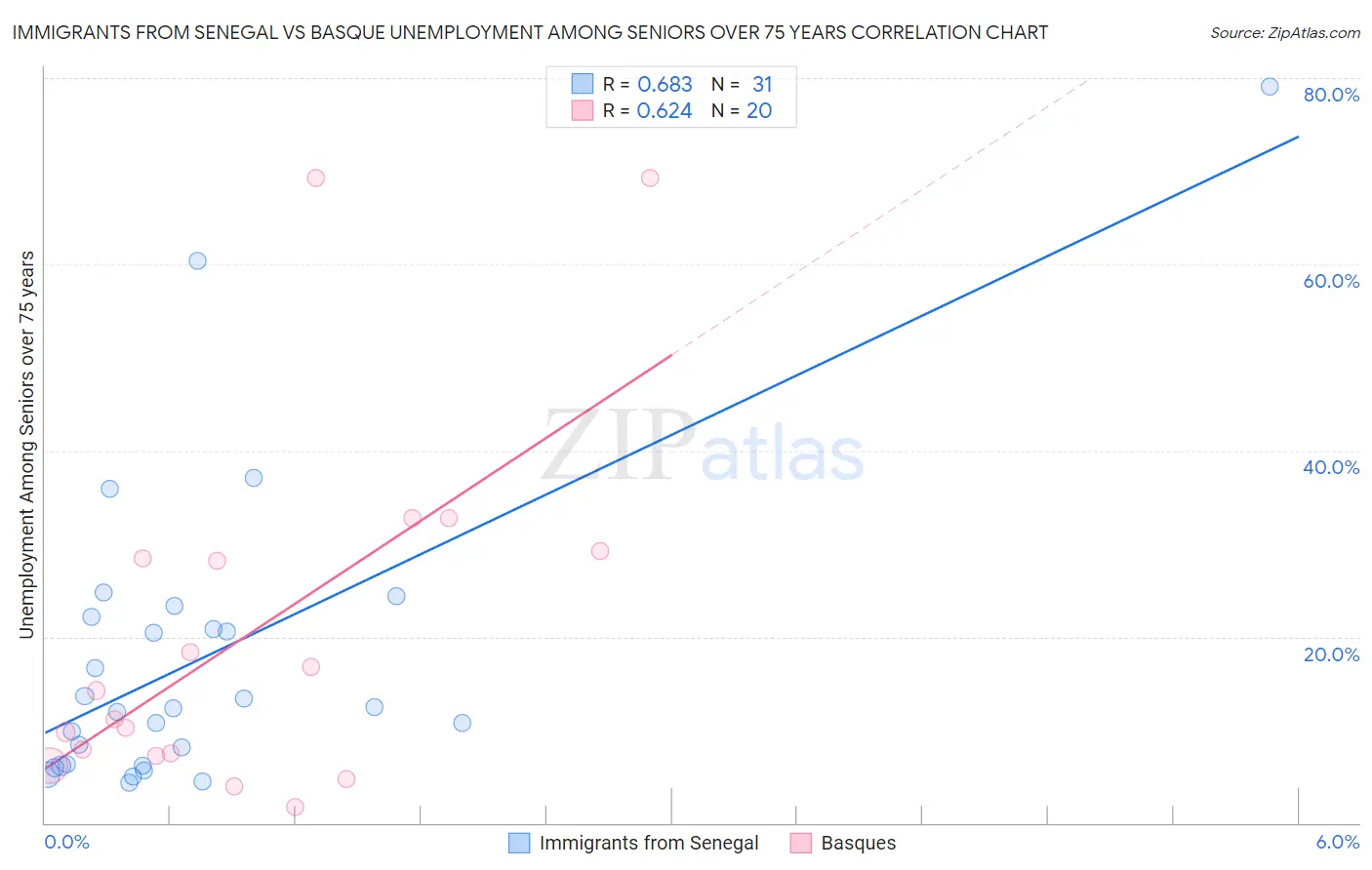 Immigrants from Senegal vs Basque Unemployment Among Seniors over 75 years