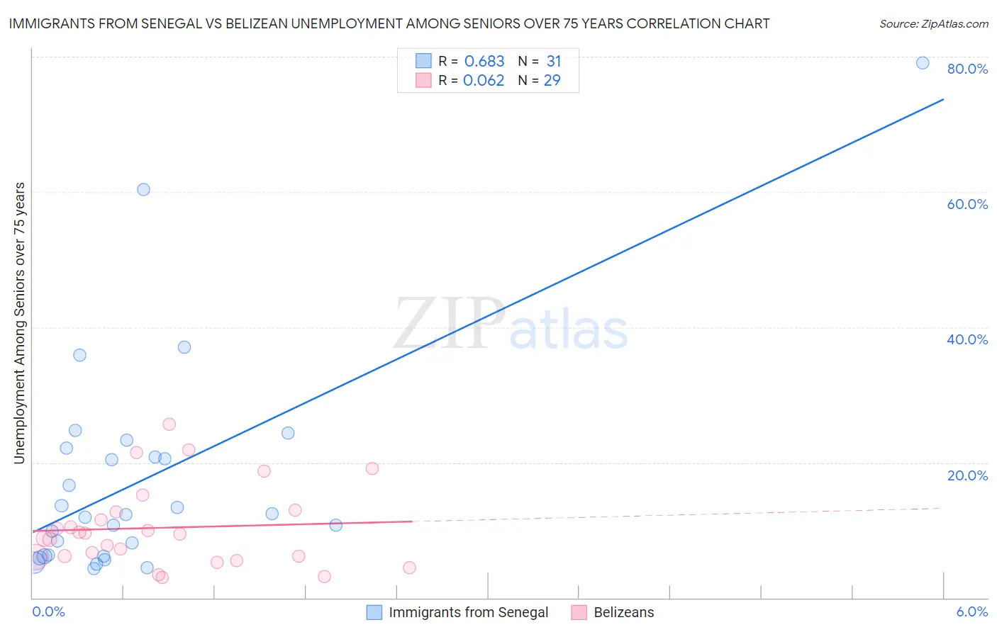 Immigrants from Senegal vs Belizean Unemployment Among Seniors over 75 years