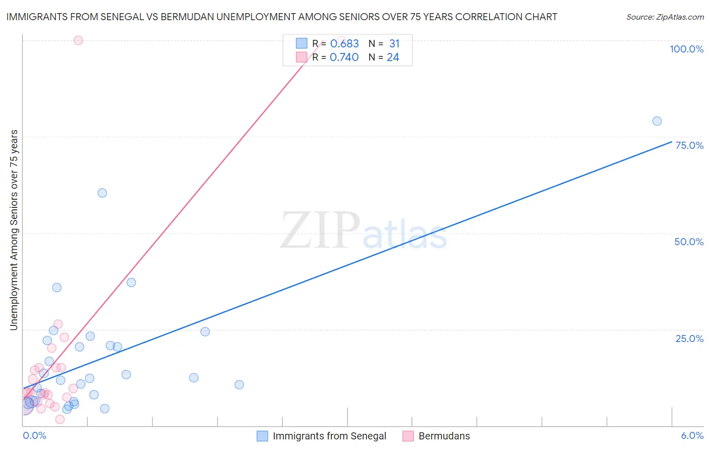 Immigrants from Senegal vs Bermudan Unemployment Among Seniors over 75 years