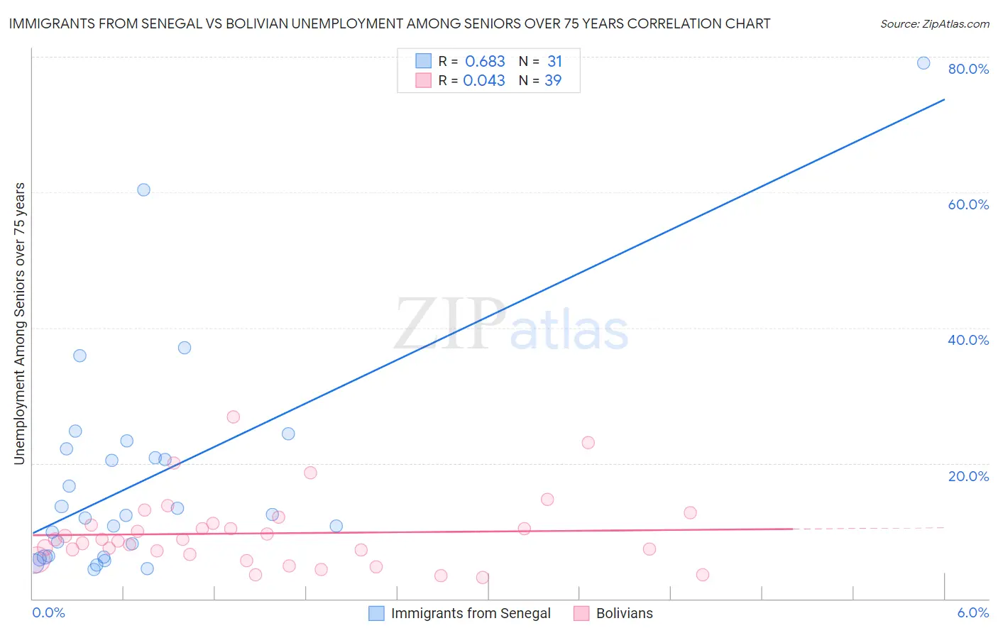 Immigrants from Senegal vs Bolivian Unemployment Among Seniors over 75 years