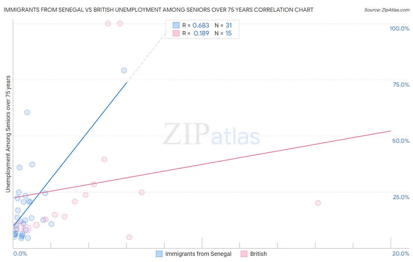 Immigrants from Senegal vs British Unemployment Among Seniors over 75 years