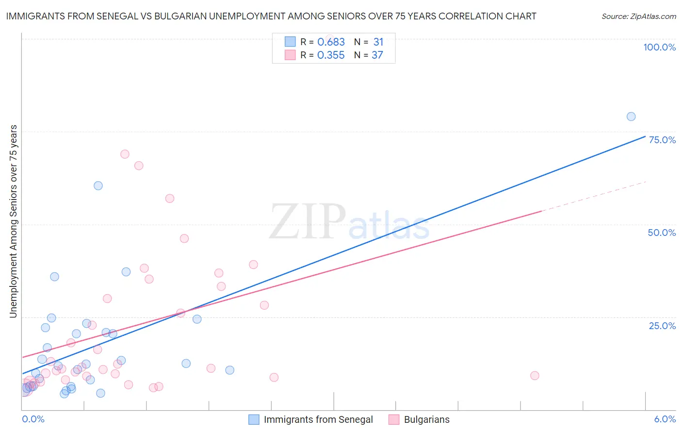 Immigrants from Senegal vs Bulgarian Unemployment Among Seniors over 75 years