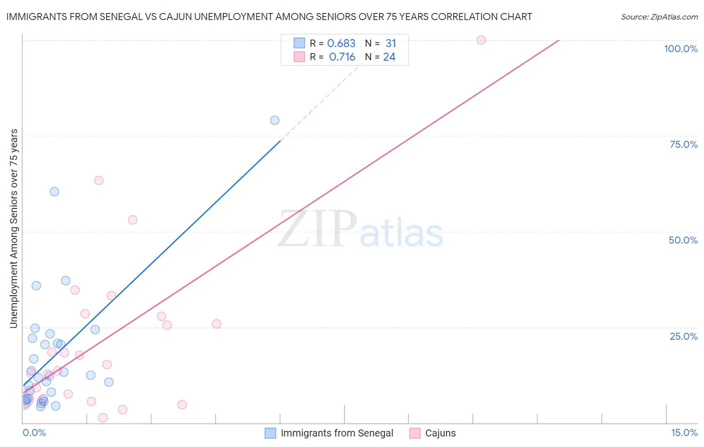 Immigrants from Senegal vs Cajun Unemployment Among Seniors over 75 years