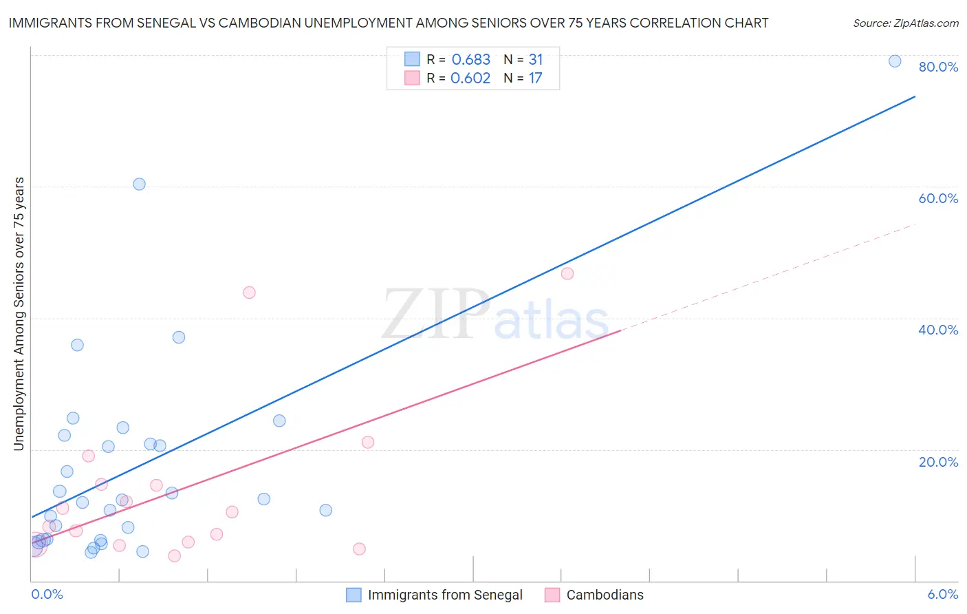 Immigrants from Senegal vs Cambodian Unemployment Among Seniors over 75 years