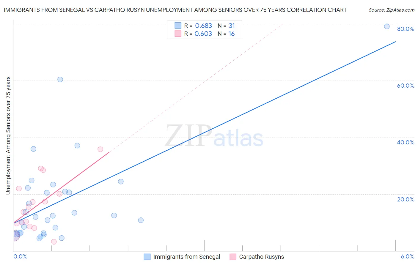 Immigrants from Senegal vs Carpatho Rusyn Unemployment Among Seniors over 75 years