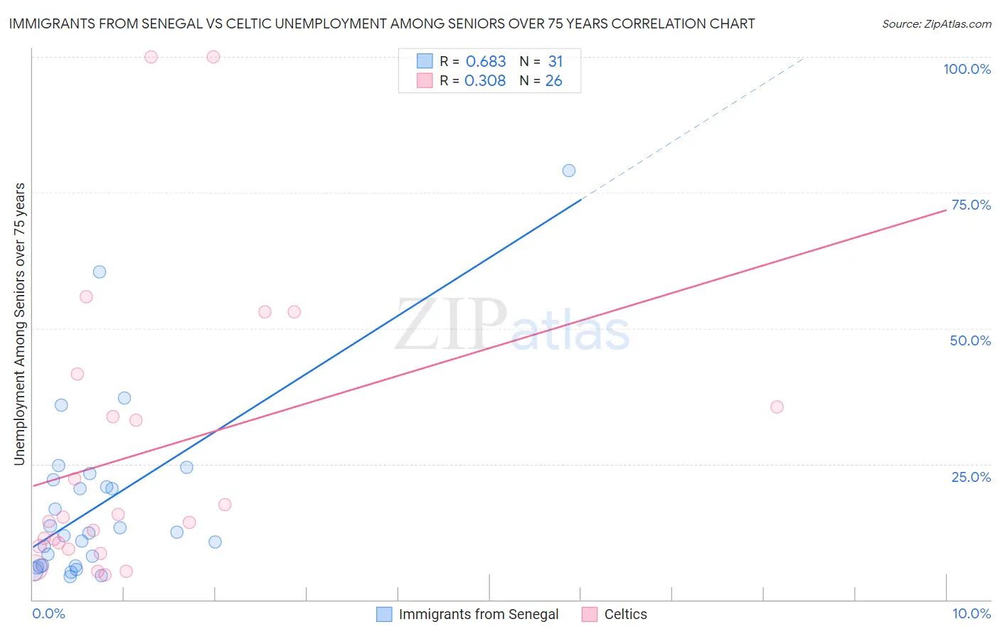 Immigrants from Senegal vs Celtic Unemployment Among Seniors over 75 years