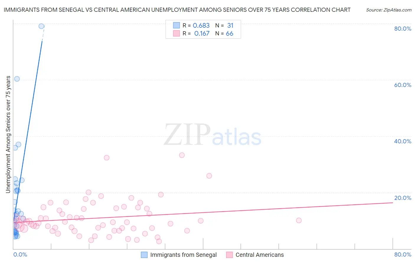 Immigrants from Senegal vs Central American Unemployment Among Seniors over 75 years