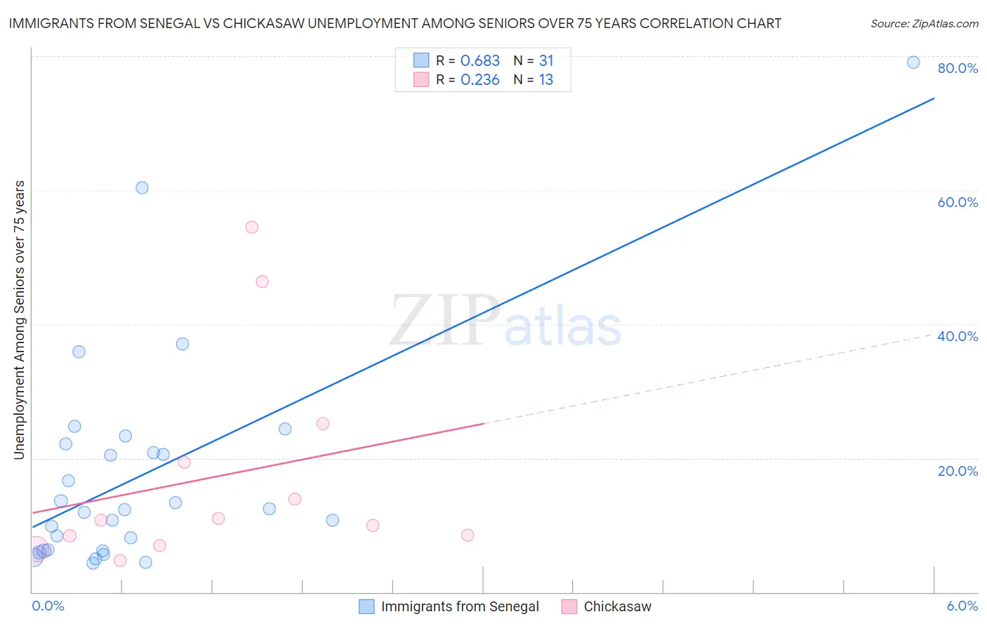 Immigrants from Senegal vs Chickasaw Unemployment Among Seniors over 75 years