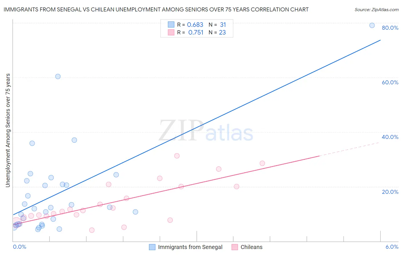 Immigrants from Senegal vs Chilean Unemployment Among Seniors over 75 years